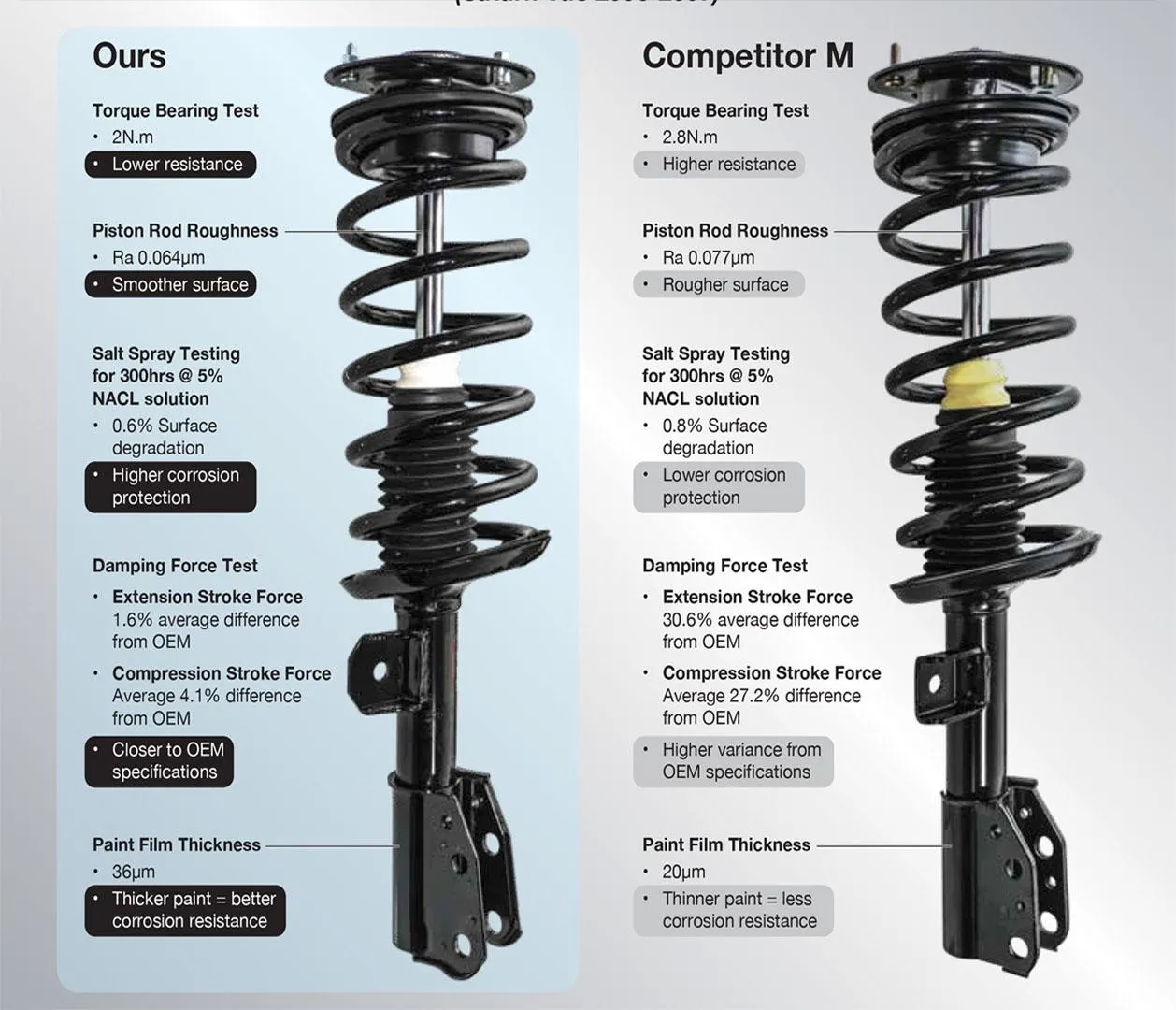 REAR Quick Spring Strut and Mount For 07-11 Camry 2.4L 2.5L Avalon 08-12